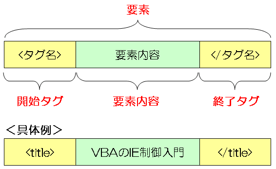 Vbaでhtmlの要素数を取得する Ie操作の自動化